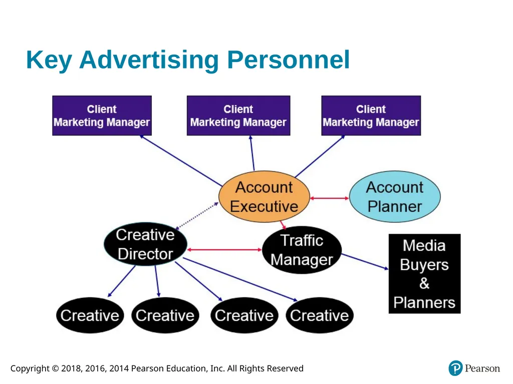 Integrated Advertising, Promotion, and Marketing - slide 30 of 49