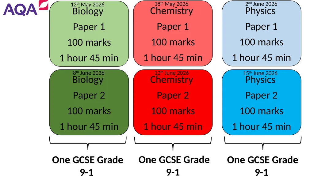 Welcome GCSE Triple Science Revision Exam Board: - slide 3 of 19
