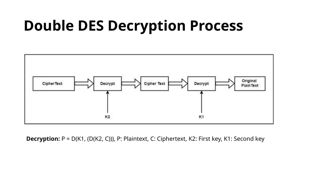 Double and Triple DES Double DES(2DES) - slide 4 of 16
