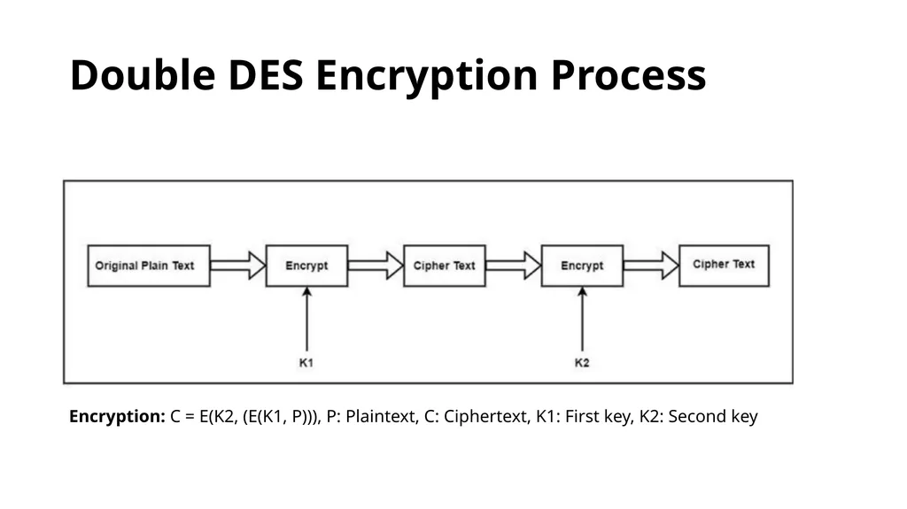 Double and Triple DES Double DES(2DES) - slide 3 of 16