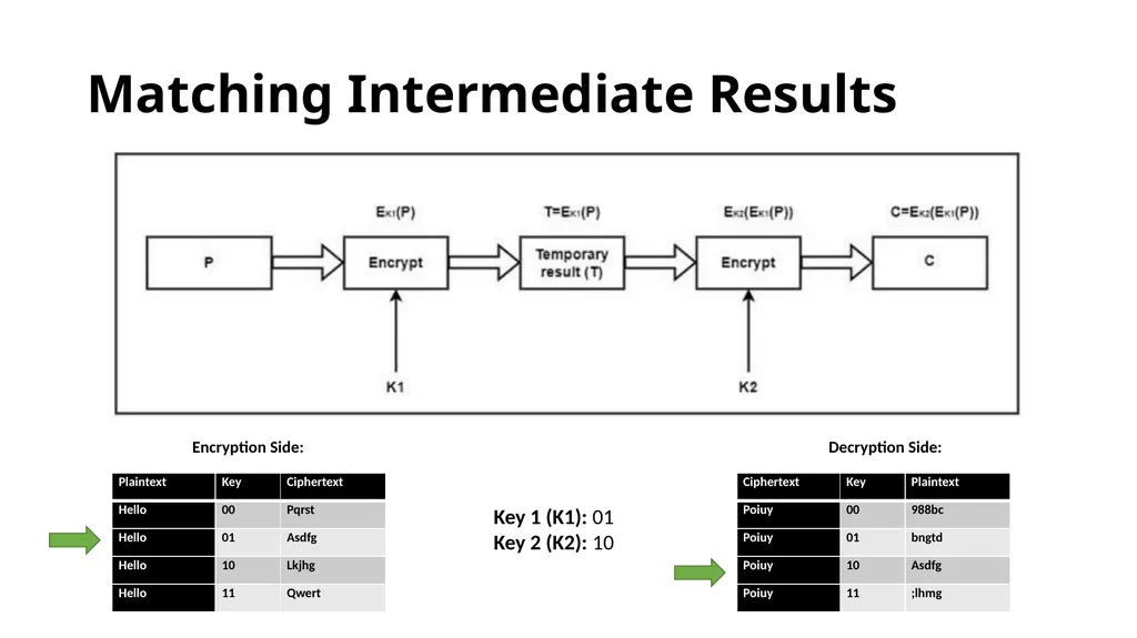 Double and Triple DES Double DES(2DES) - slide 10 of 16