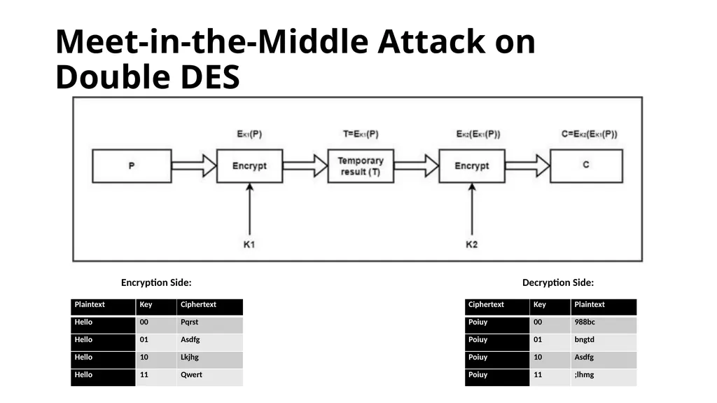 Double and Triple DES Double DES(2DES) - slide 8 of 16