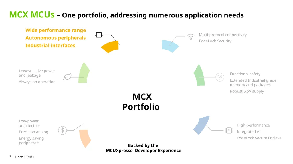 Mainstream MCUs with scalable device options, low - slide 2 of 8
