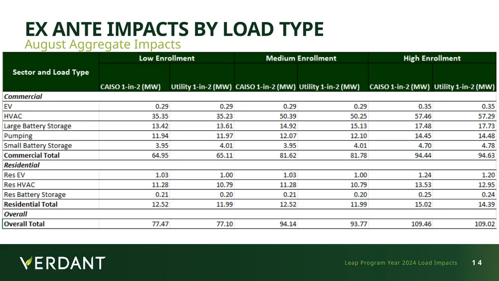 Demand Response Providers’ 2025 Final Report - slide 14 of 21