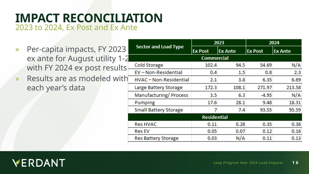 Demand Response Providers’ 2025 Final Report - slide 16 of 21