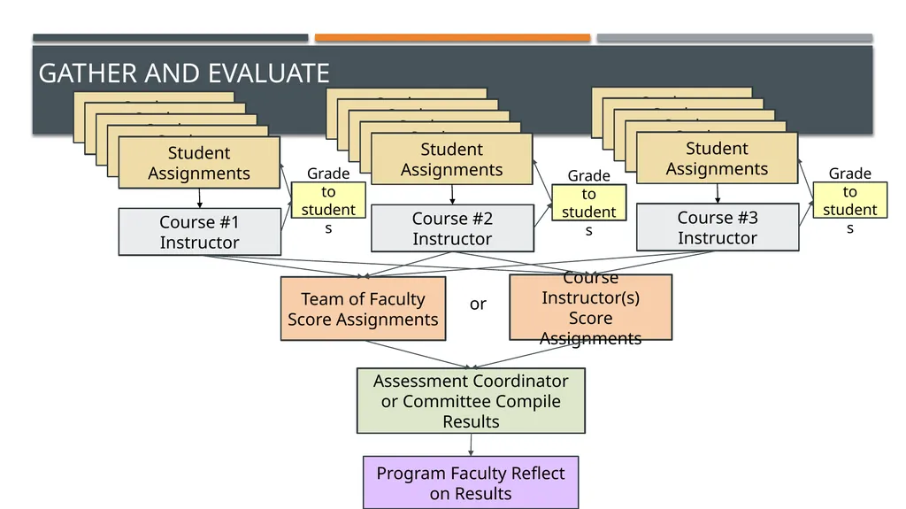 Using VALUE Rubrics to Assess Almost Any Program - slide 18 of 24