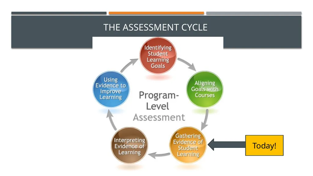 Using VALUE Rubrics to Assess Almost Any Program - slide 3 of 24