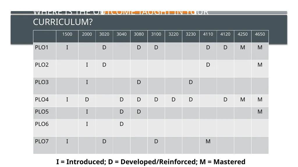 Using VALUE Rubrics to Assess Almost Any Program - slide 12 of 24