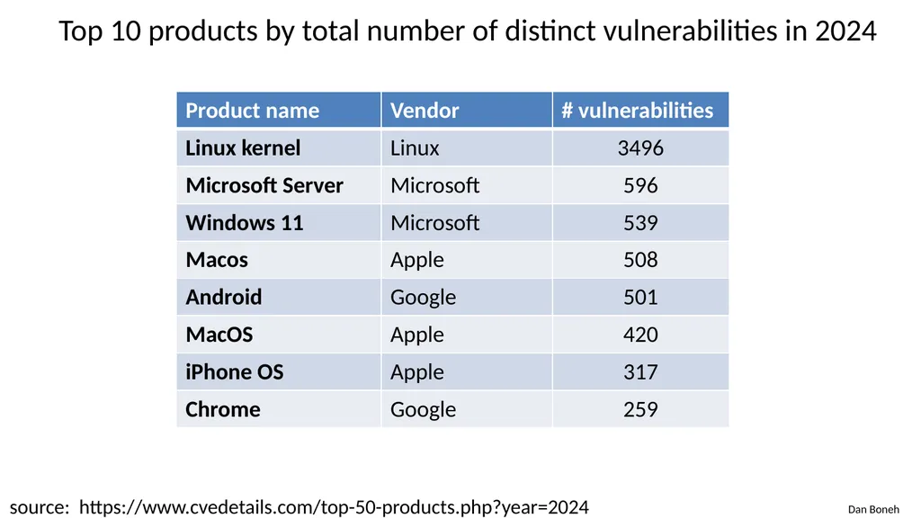 CS155 Computer Security Course overview Admin - slide 4 of 43