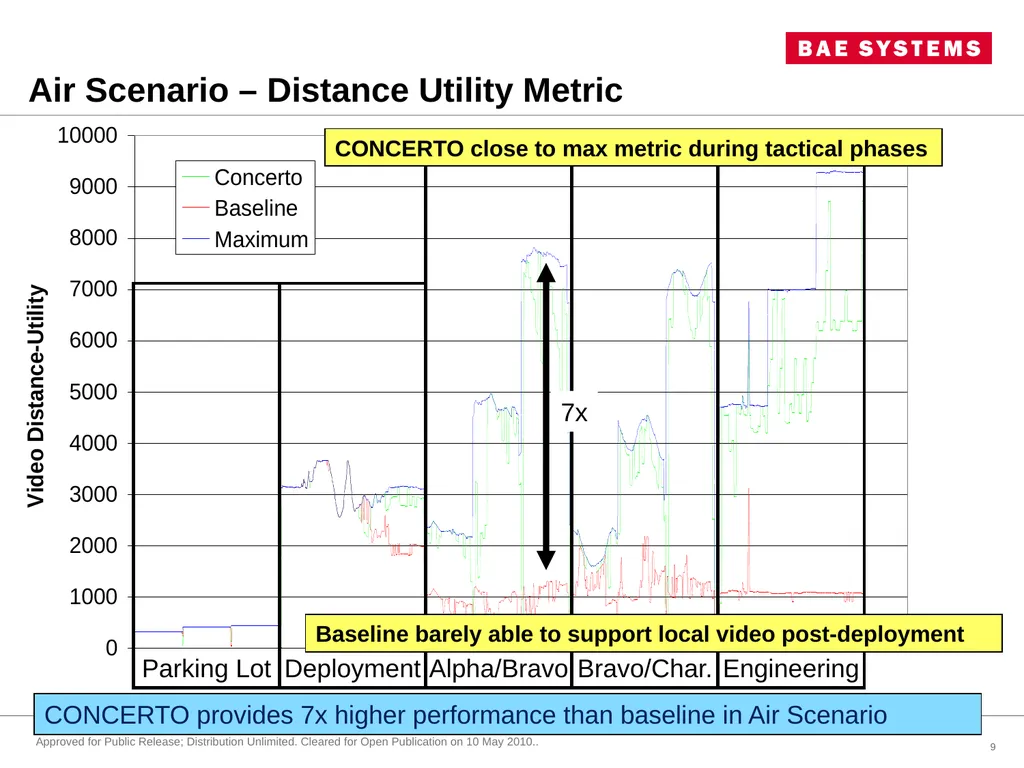 CONCERTO and BRAVO Experiences with practical, - slide 9 of 28