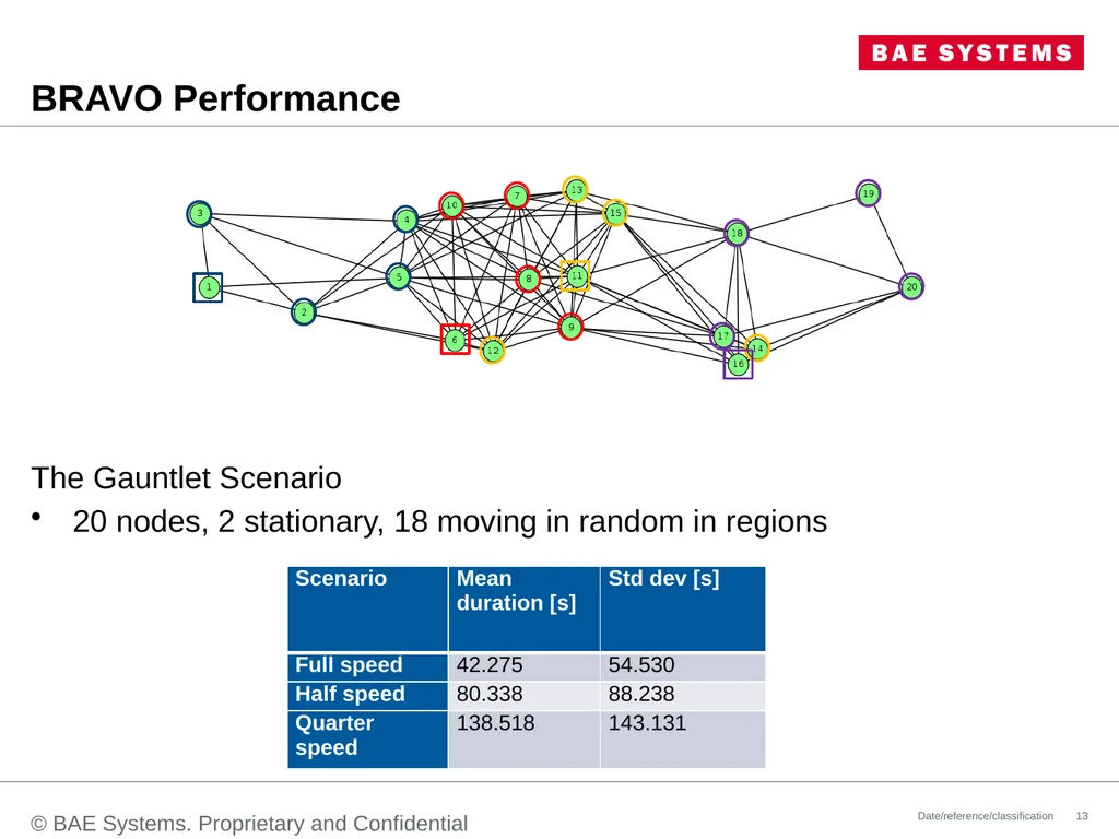 CONCERTO and BRAVO Experiences with practical, - slide 13 of 28