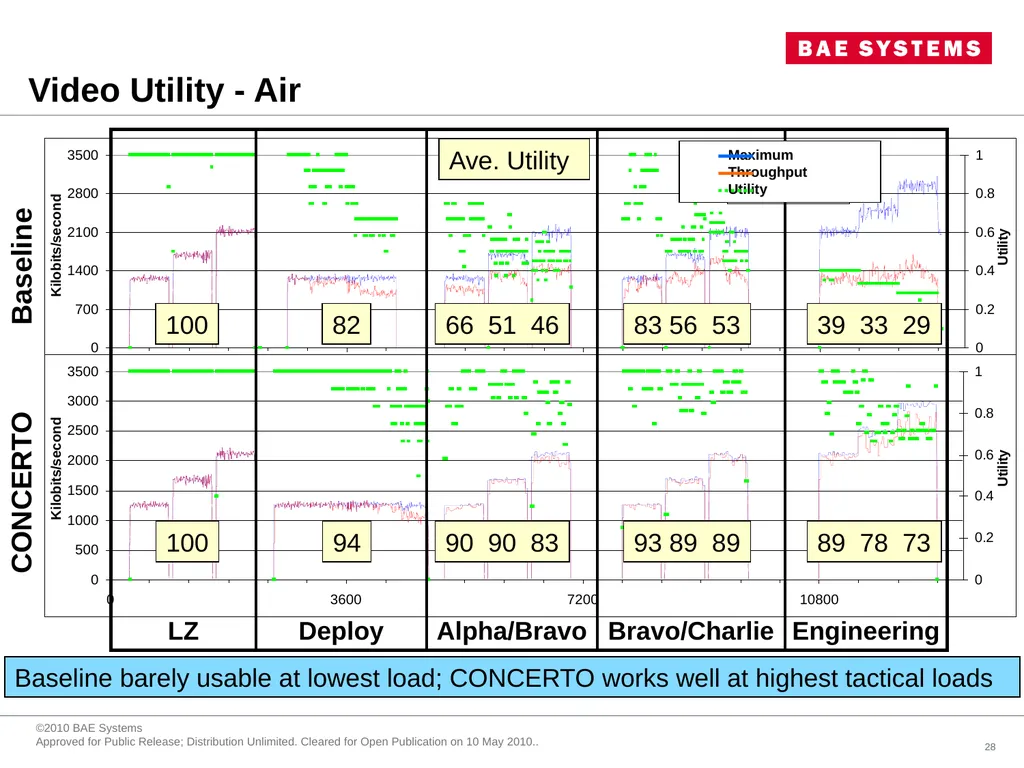 CONCERTO and BRAVO Experiences with practical, - slide 28 of 28