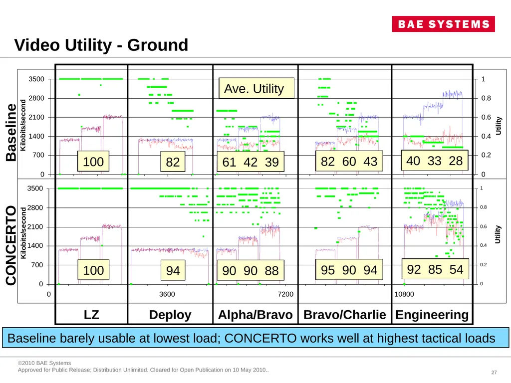 CONCERTO and BRAVO Experiences with practical, - slide 27 of 28