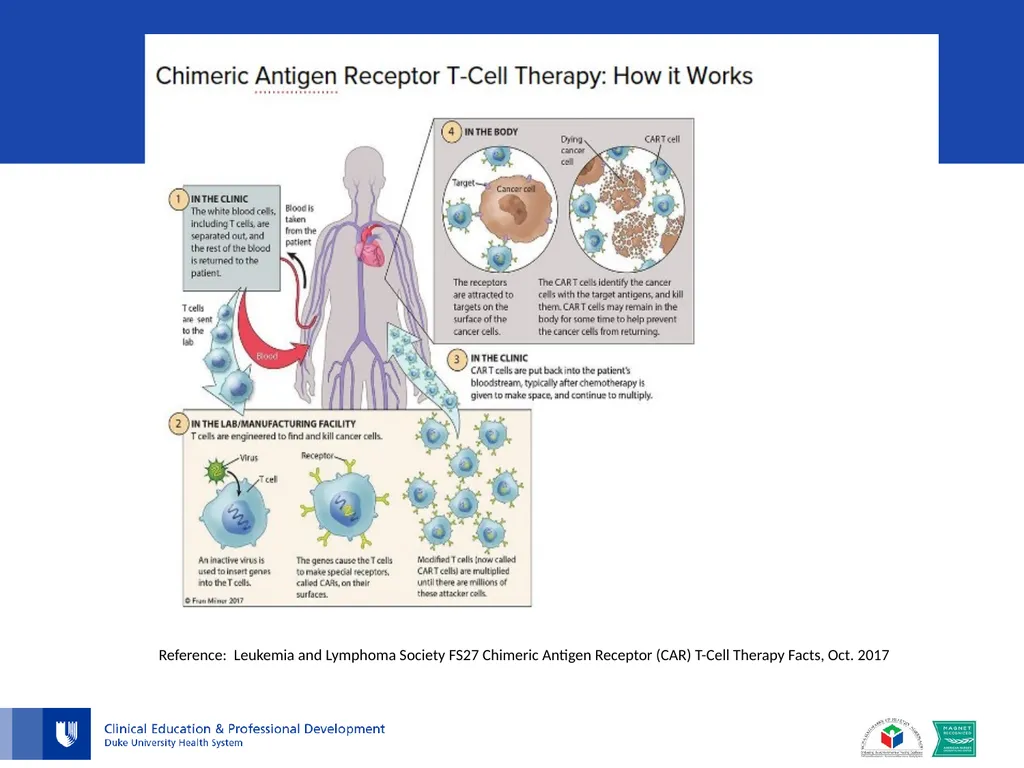 CAR T-cell Therapy What is CAR T-cell therapy? - slide 6 of 10