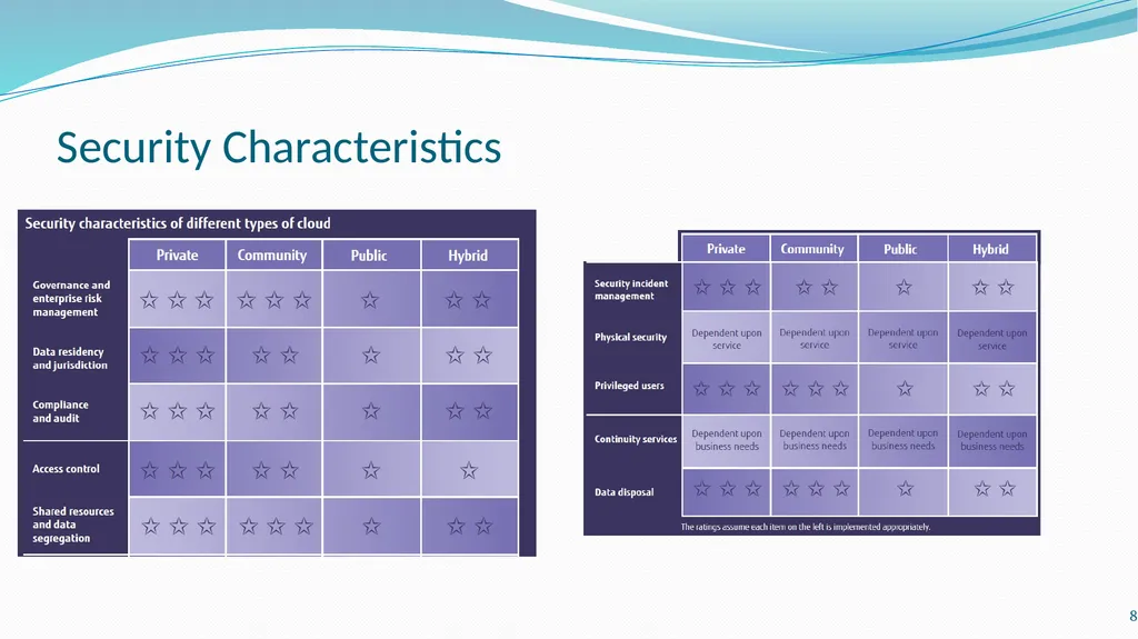 LM12 Cloud (Computing) Security Dr. Liang Zhao - slide 8 of 17