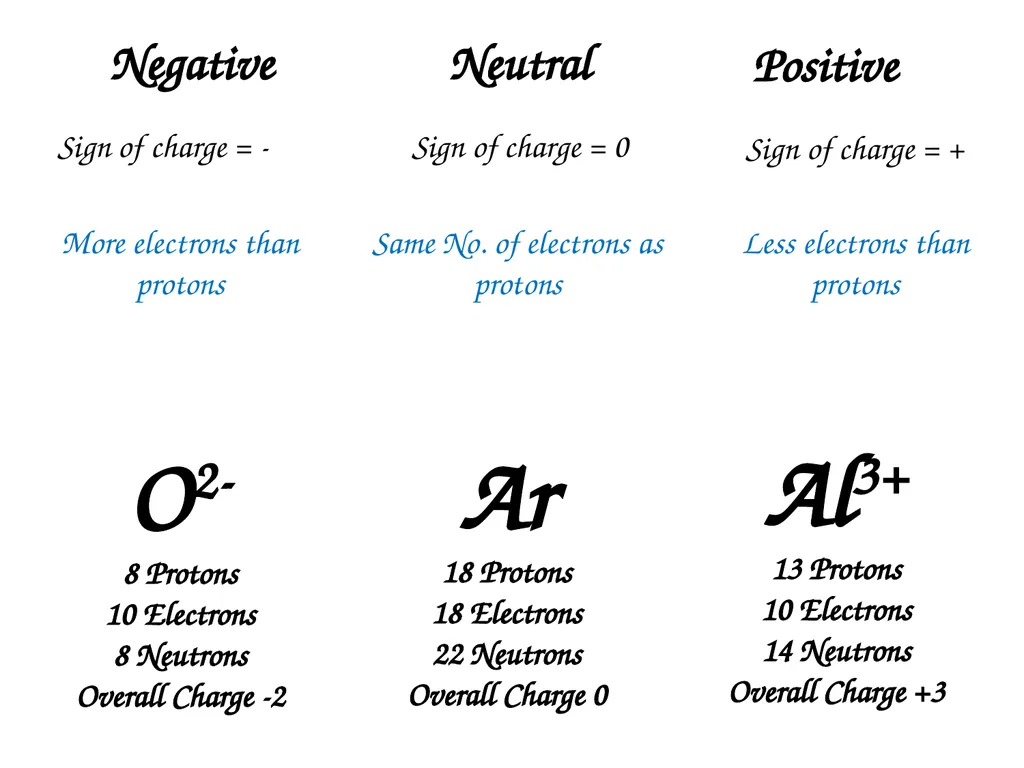 Ions and Relative Atomic Mass Learning Objectives: - slide 3 of 11