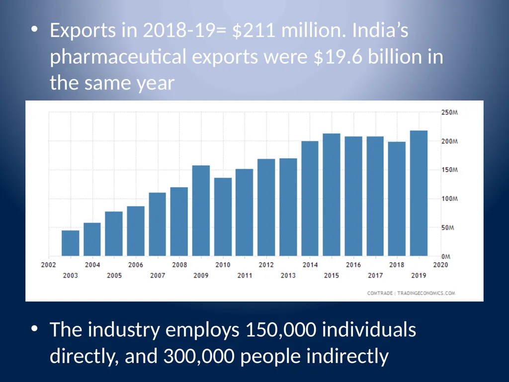 Pakistan’s Pharmaceutical Industry Growth, - slide 3 of 13