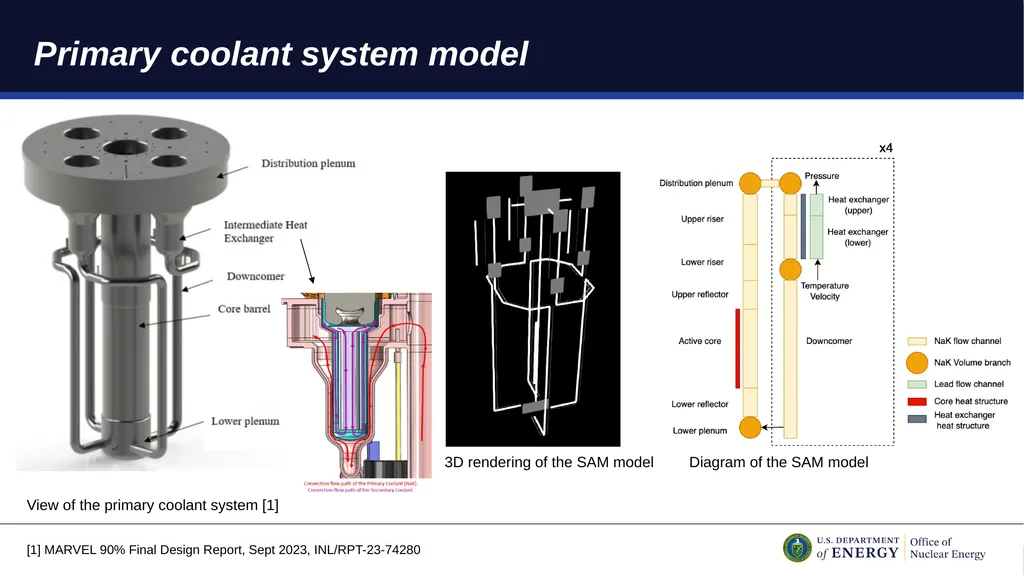 Modeling the MARVEL Microreactor Using NEAMS Tools - slide 5 of 9