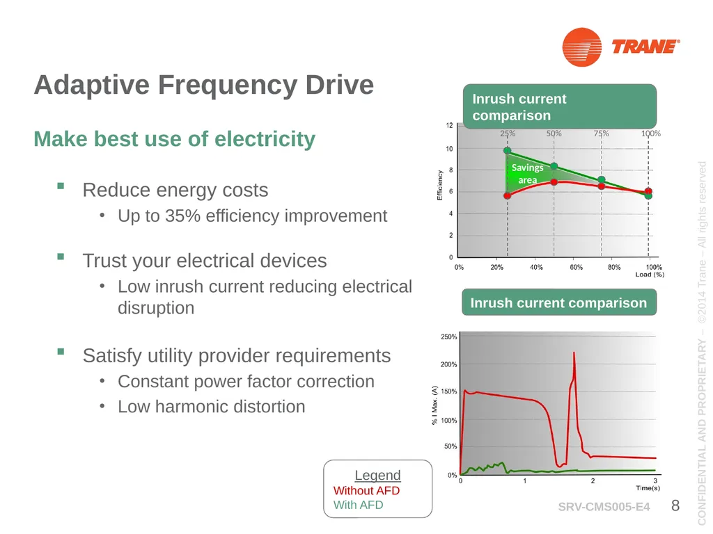 Trane Care Energy RTHD Adaptive Frequency Drive - slide 8 of 12