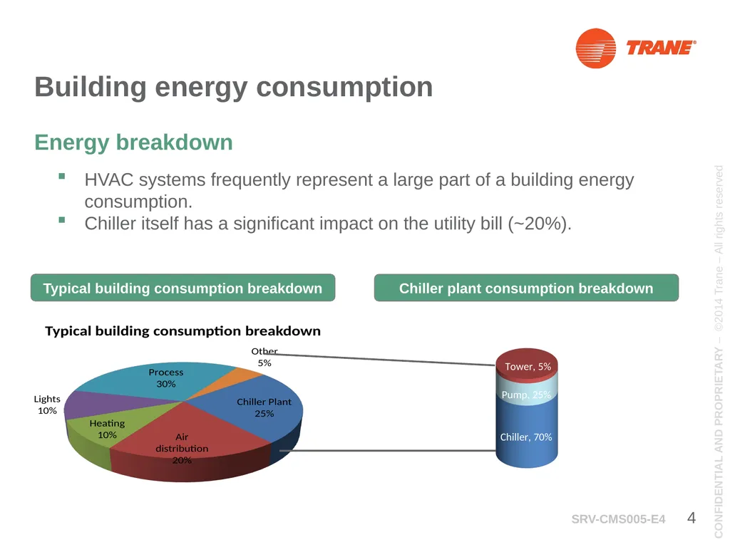 Trane Care Energy RTHD Adaptive Frequency Drive - slide 4 of 12