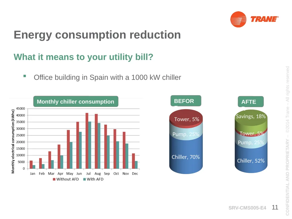 Trane Care Energy RTHD Adaptive Frequency Drive - slide 11 of 12