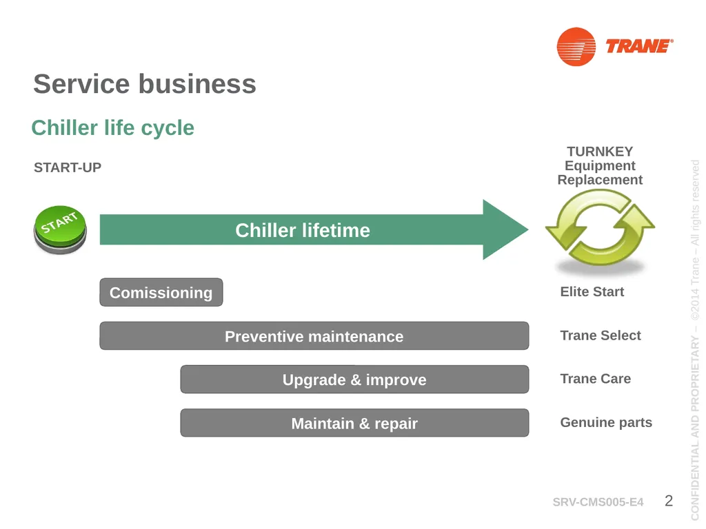 Trane Care Energy RTHD Adaptive Frequency Drive - slide 2 of 12