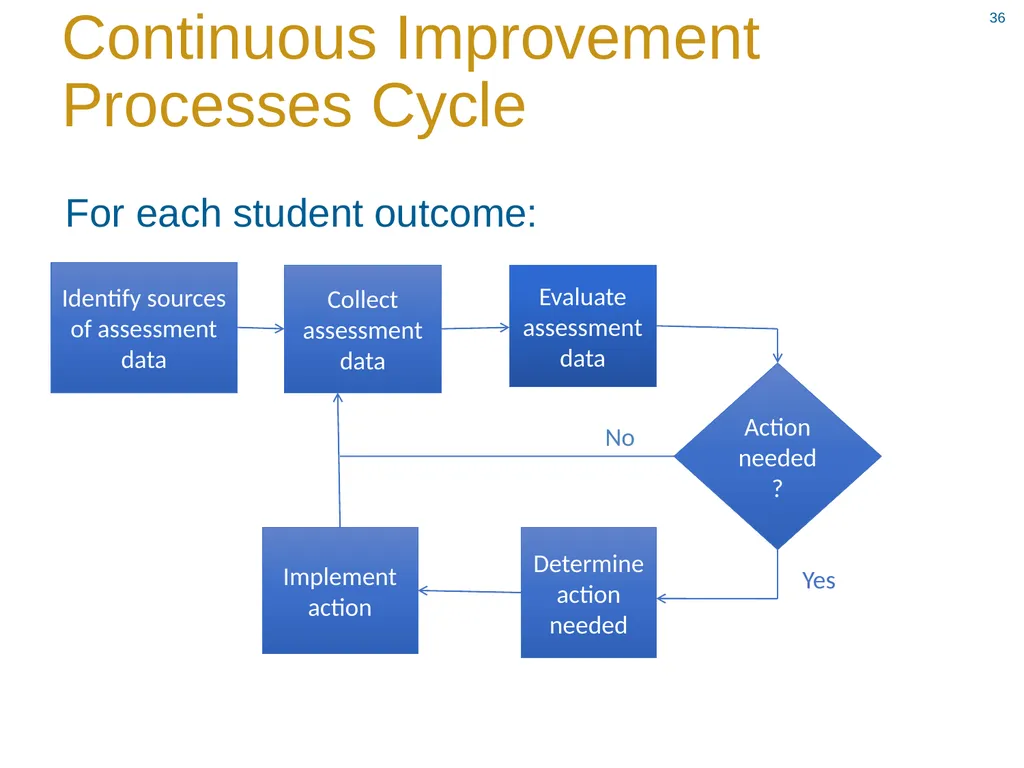 ABET Requirements and Procedures ACE Workshop 8 - slide 36 of 85