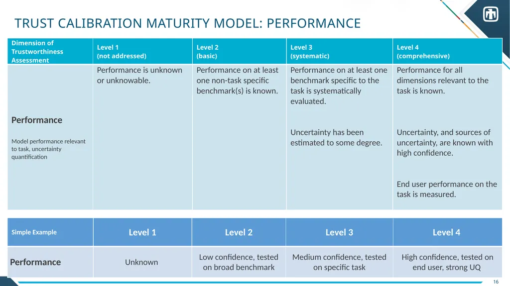 Trust Calibration Maturity Model Scott Steinmetz - slide 15 of 27