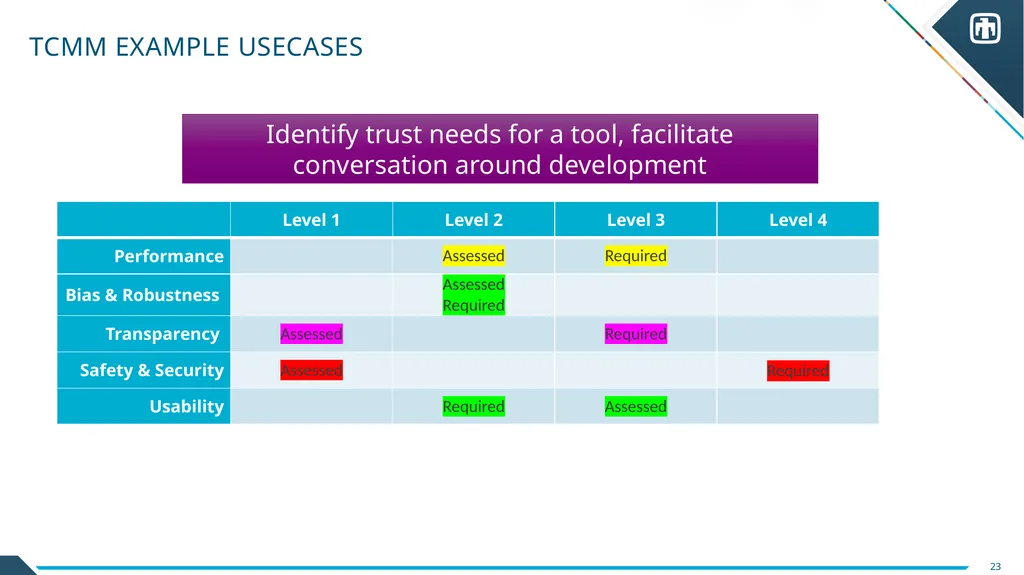 Trust Calibration Maturity Model Scott Steinmetz - slide 22 of 27