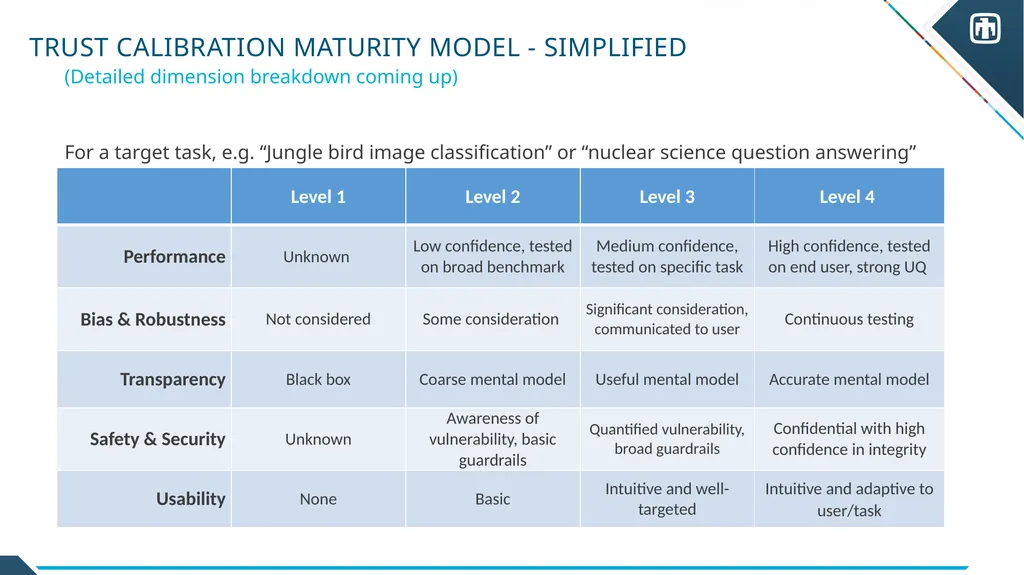 Trust Calibration Maturity Model Scott Steinmetz - slide 12 of 27