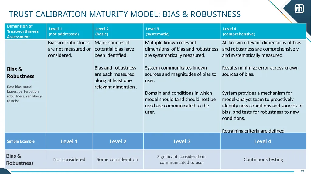 Trust Calibration Maturity Model Scott Steinmetz - slide 16 of 27