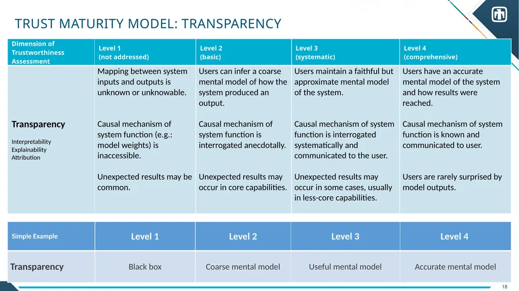 Trust Calibration Maturity Model Scott Steinmetz - slide 17 of 27