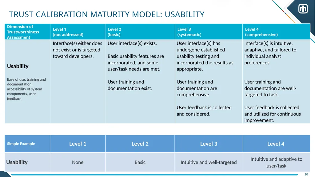 Trust Calibration Maturity Model Scott Steinmetz - slide 19 of 27