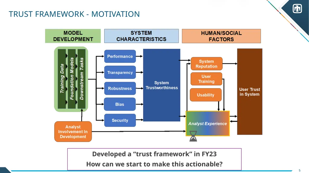 Trust Calibration Maturity Model Scott Steinmetz - slide 5 of 27