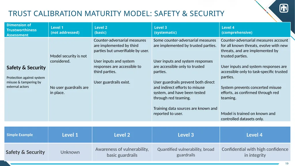 Trust Calibration Maturity Model Scott Steinmetz - slide 18 of 27