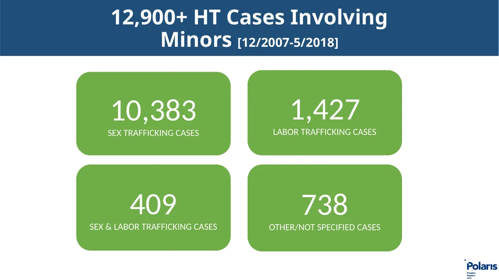 Connecticut’s Response to Child Trafficking - slide 7 of 80