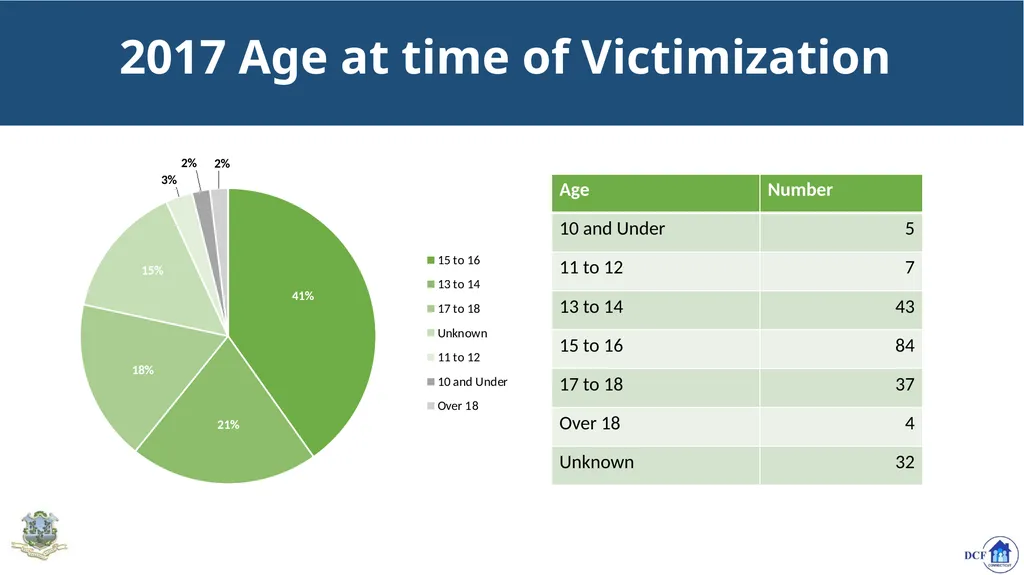 Connecticut’s Response to Child Trafficking - slide 19 of 80