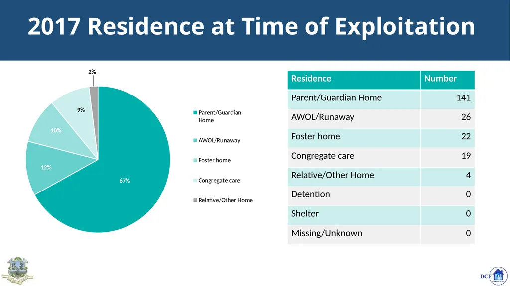 Connecticut’s Response to Child Trafficking - slide 20 of 80