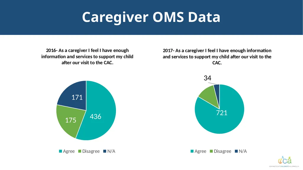 Connecticut’s Response to Child Trafficking - slide 36 of 80