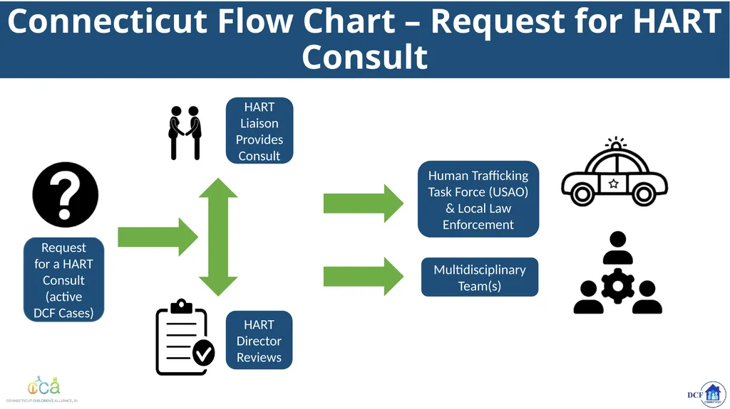 Connecticut’s Response to Child Trafficking - slide 14 of 80
