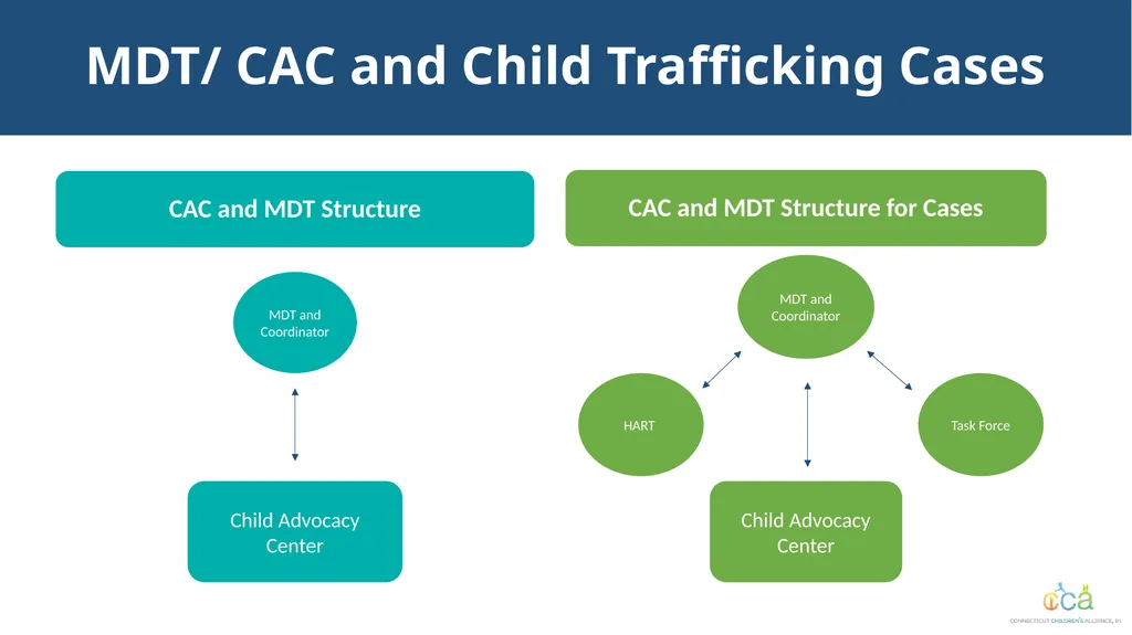 Connecticut’s Response to Child Trafficking - slide 32 of 80