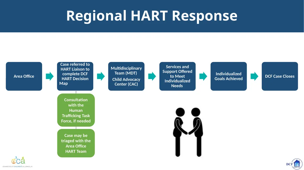 Connecticut’s Response to Child Trafficking - slide 24 of 80