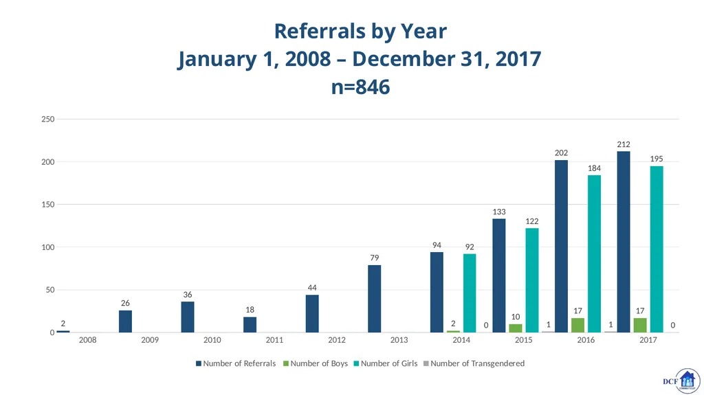Connecticut’s Response to Child Trafficking - slide 17 of 80