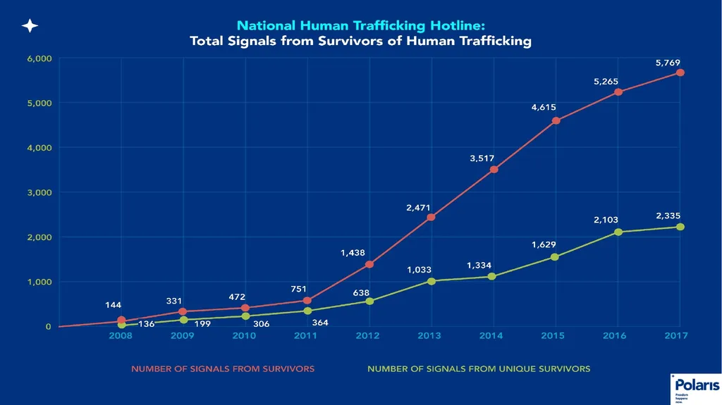 Connecticut’s Response to Child Trafficking - slide 73 of 80