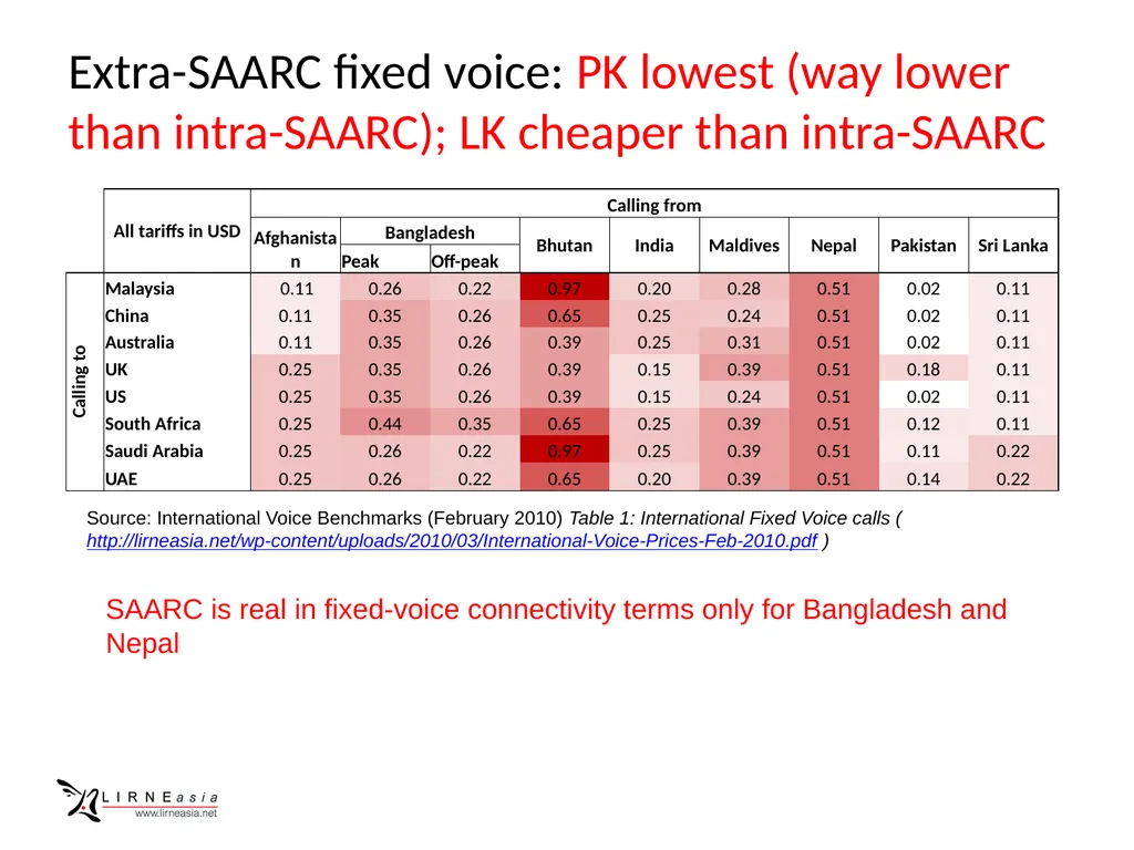 Telecom connectivity within SAARC Rohan Samarajiva - slide 6 of 14