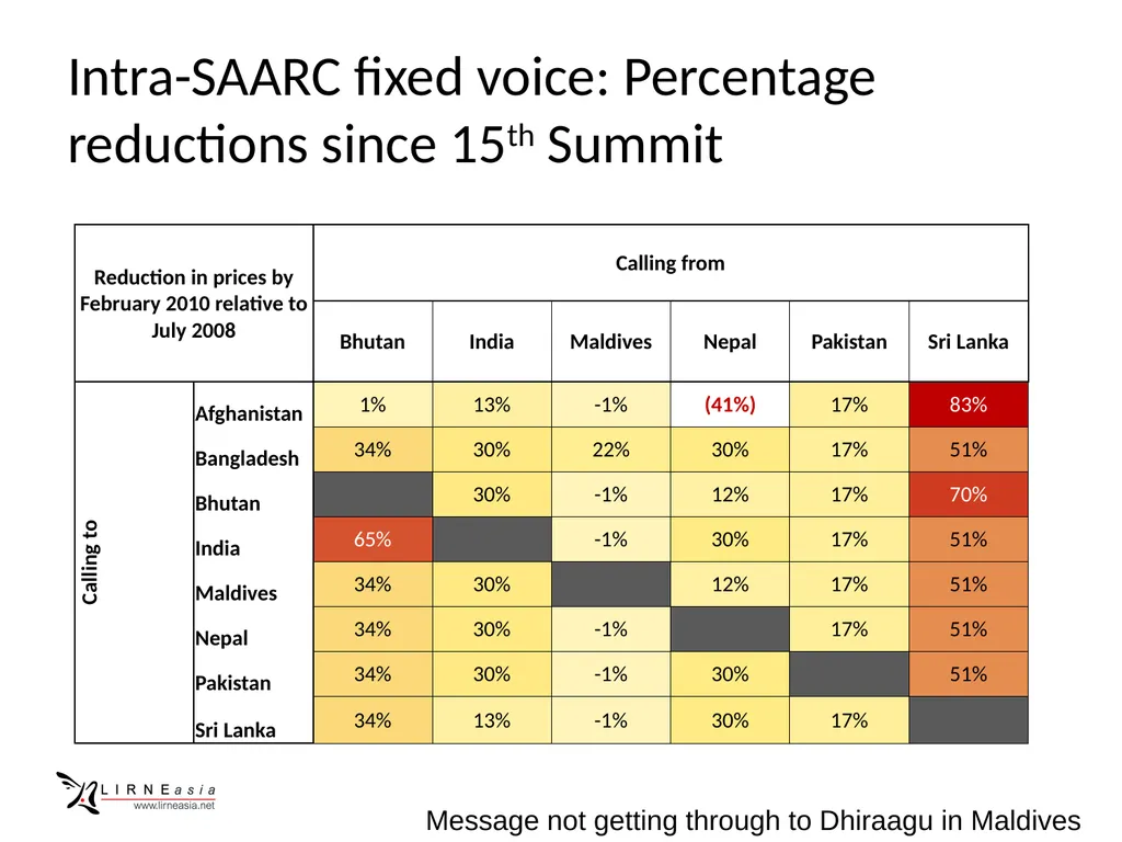 Telecom connectivity within SAARC Rohan Samarajiva - slide 8 of 14