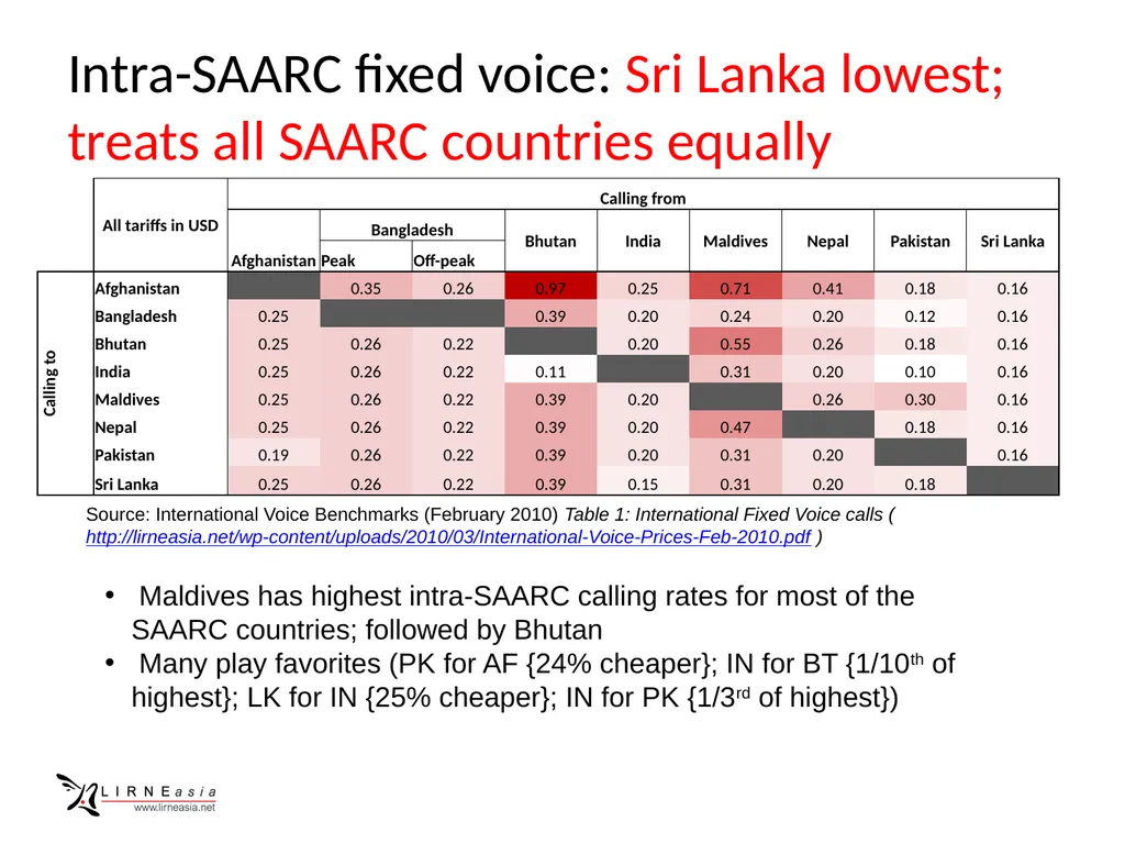 Telecom connectivity within SAARC Rohan Samarajiva - slide 5 of 14