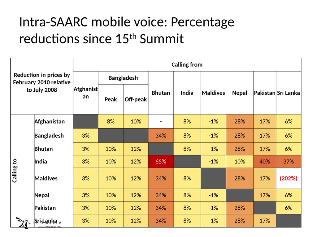 Telecom connectivity within SAARC Rohan Samarajiva - slide 12 of 14