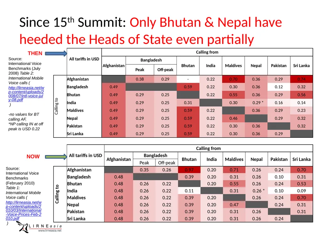 Telecom connectivity within SAARC Rohan Samarajiva - slide 11 of 14
