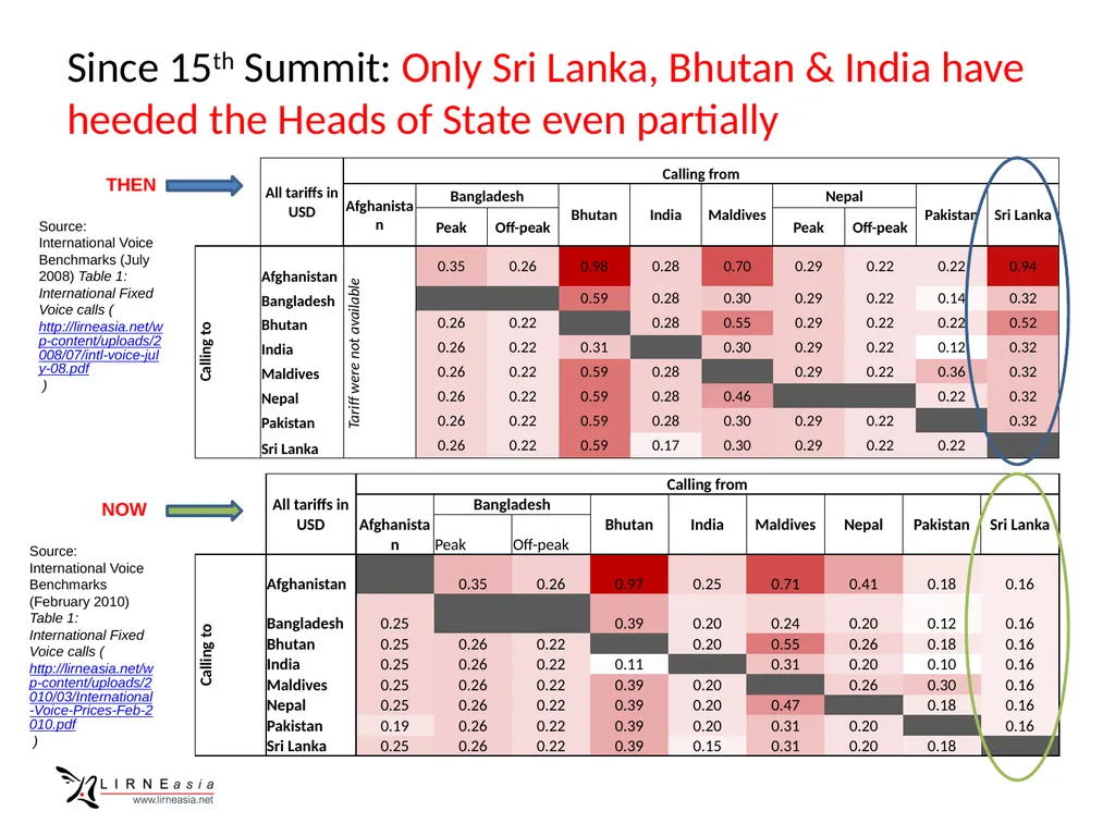 Telecom connectivity within SAARC Rohan Samarajiva - slide 7 of 14